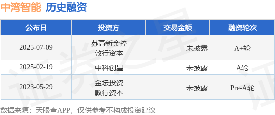 中灣智能完成A+輪融資，蘇高新金控與敦行資本領投，加碼計算機及通訊設備租賃智能化賽道